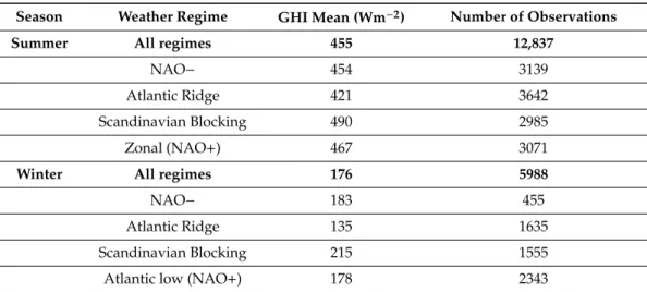 Table 1. Average ground measurements (Baseline Surface Radiation Network—BSRN Palaiseau) of GHI from July 2017 to June 2020 distinctly for summer (DJF) and winter (JJA)
