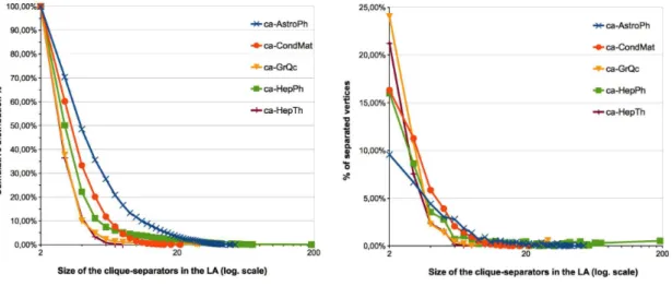 Figure 14: Cumulative distribution of the size of the clique-separators in the LA (Figure 14a) and percentage of separated vertices as a function of the size of the clique-separators in the LA (Figure 14b).