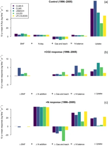 Figure 6. Global averaged 1996–2005 biological nitrogen fixation (BNF), N deposition, N loss via gases and leaching, the balance of those three inputs/losses, and the plant N uptake of the models.