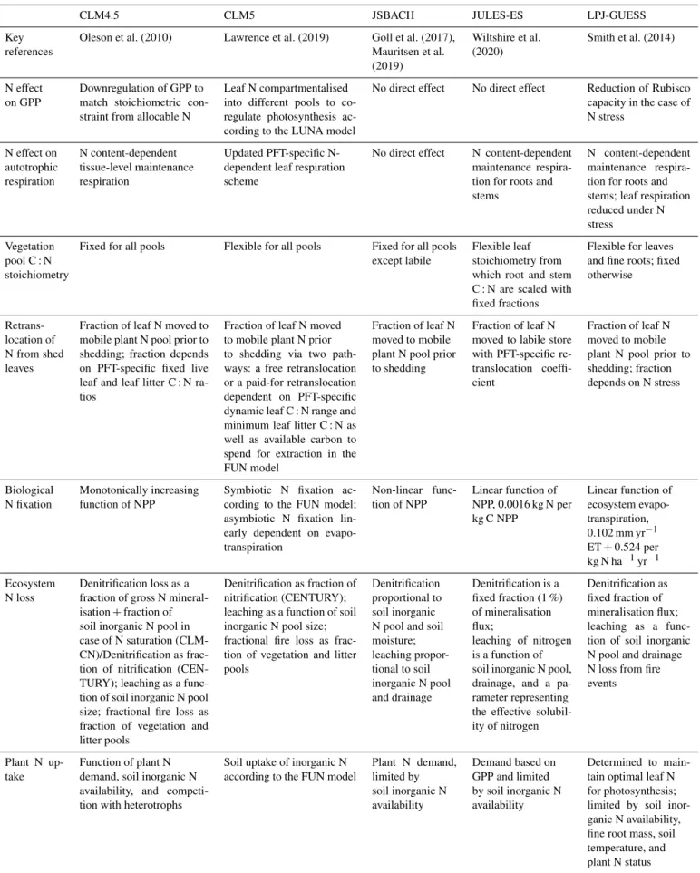 Table 1. Key nitrogen cycle algorithms applied by the models. C is Carbon; N is Nitrogen; GPP is gross primary productivity; NPP is net primary productivity; and PFT is plant functional type.