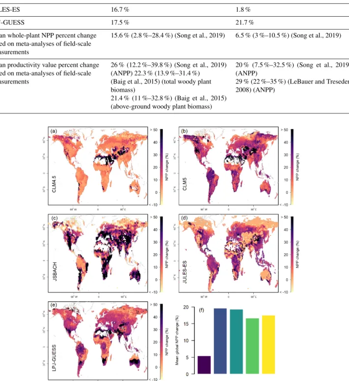 Table 2. Percent change in mean global NPP from perturbations. The observations come from meta-analyses which may not be directly comparable but which provide a useful context