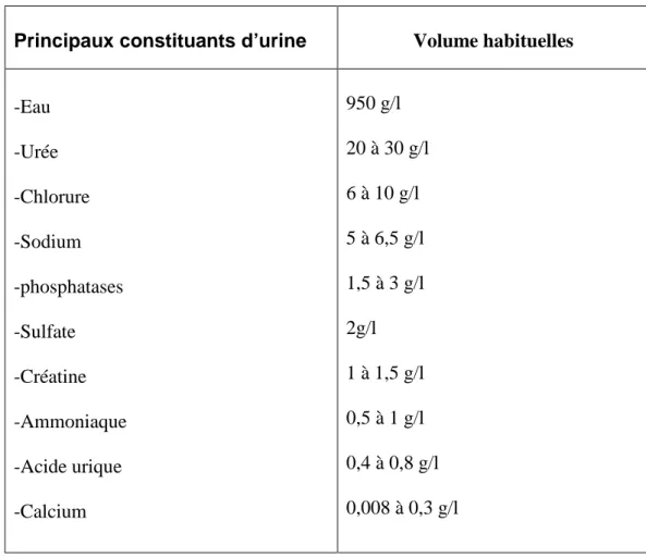 Tableau 1. Principaux constituants de l’urine  