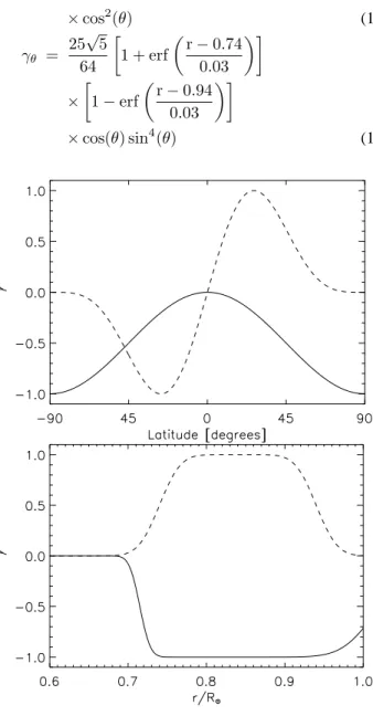 Fig. 3 Profile of γ θ (dash line) and γ r (solid line) as func- func-tion of latitude at their maximal radial strength, i.e