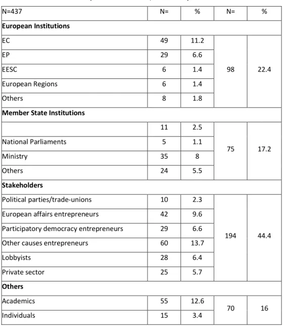 Table 1: Participants in the Warming Up for the Citizens’ Initiative event,  European Commission, 26 January 2012 