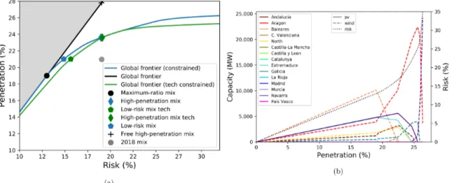 Figure 8. NEW/CAL (a) penetration-risk diagram and (b) high-penetration mix.