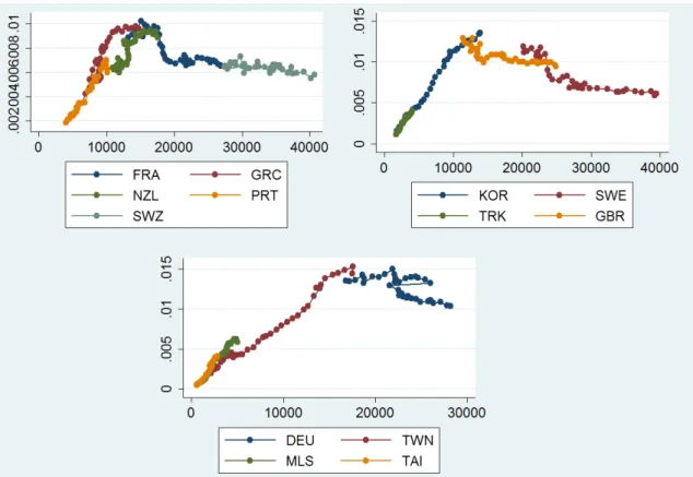 Fig.  3.  Selected  countries  having  different  trends  in  both  per  capita  CO 2   emissions  (vertical  axis;  in  thousand  tones  of  CO 2 )  and  per  capita  GDP  (horizontal  axis;  in  constant 1990 US dollars) 