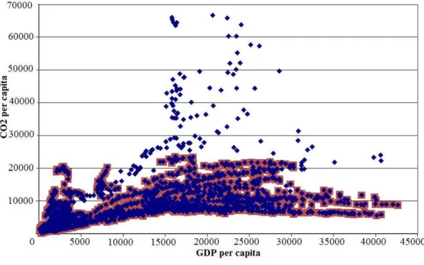Fig. 1. Scatter plot of per capita  CO 2  emissions (in kg of  CO 2 ) and per capita GDP (in  constant 1990 US dollars): full sample of 55 countries