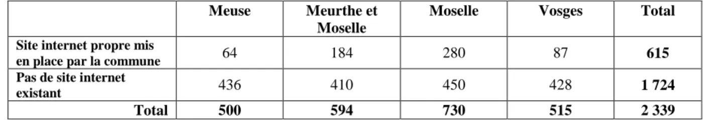 Table 1. La mise en place d’un site internet propre aux communes lorraines   Meuse  Meurthe et 