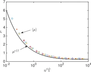 Figure 10. Symbols : Friction coefficient averaged over all contacting particle pairs