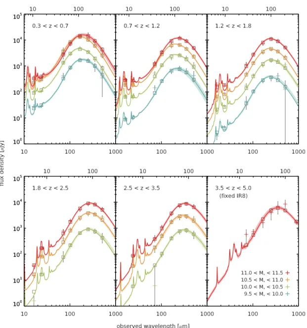 Fig. 3. Spitzer and Herschel stacks of S15 (crosses) of main sequence galaxies at different redshifts (from left to right) and for different stellar masses (colors, see legend)