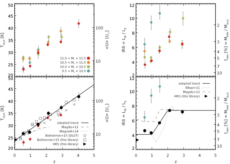 Fig. 4. Left: evolution of the effective dust temperature T dust with redshift. The T dust estimated from each stacked SED at different stellar masses are shown on the top plot with circles of different colors (see legend)