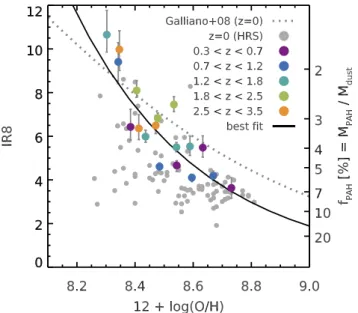 Fig. 5. Relation between the IR8 observed in stacked Spitzer and Herschel photometry, and the gas-phase metallicity