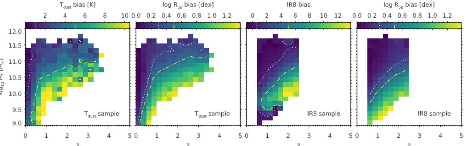 Fig. 8. Left: bias in the average T dust as a function of redshift and mass, computed from the mock catalog and for the “robust T dust ” sample