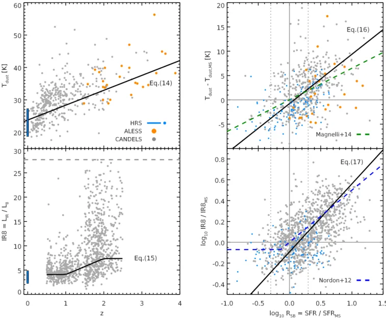 Fig. 9. Left: evolution of the dust temperature (T dust , top) and IR8 ≡ L IR /L 8 (bottom) of galaxies individually detected with Herschel in the CANDELS fields (gray dots), from ALESS (orange circles) and the HRS (blue circles or range)