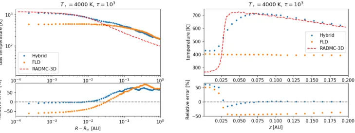 Fig. 8. Left: radial gas temperature profile in the mid-plane of the disk following the test of Pinte et al