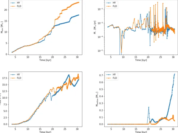 Fig. 9. Time evolution of the main sink mass (top-left panel), accretion rate (top-right), disk mass (bottom-left), and outflow mass (bottom-right).