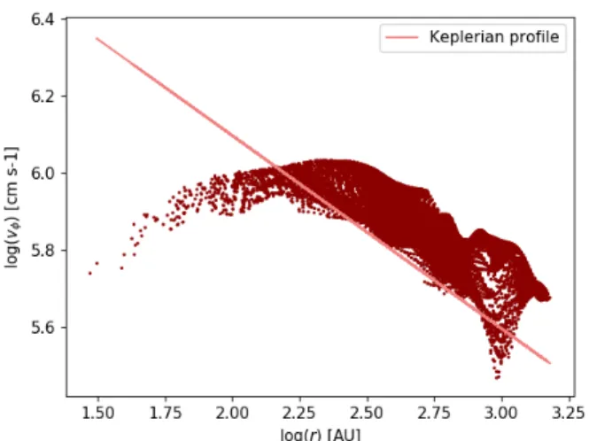 Fig. 10. Radial rotational velocity profile in the disk cells for the HY run at t = 30 kyr and Keplerian profile computed with the main stellar mass.