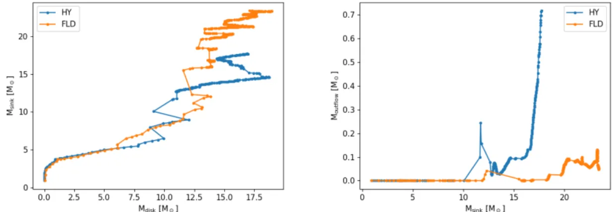Fig. 12. Primary star mass versus disk mass (left) and outflow mass versus star mass (right), for both FLD and HY runs.