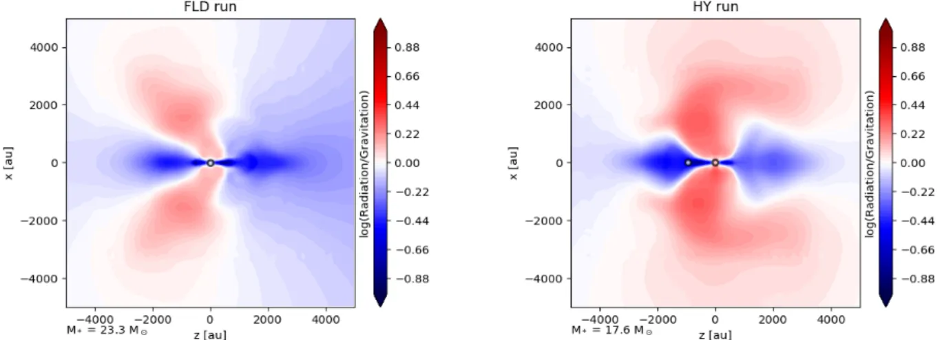 Fig. 14. Radiative force to gravitational force normalized ratio in the FLD run (left panel) and HY run (right panel) in a (10 000 AU) 2 region perpendicular to the disk