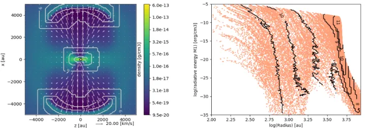 Fig. 15. HY-RTi run at t ∼ 0.7τ ff . Left panel: density slice perpendicular to the disk in a (10 000 AU) 2 region