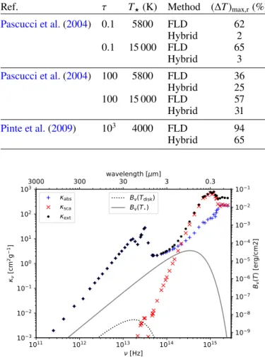 Fig. 1. Frequency-dependent opacities and blackbody spectra for T disk = 300 K and T ? = 5800 K