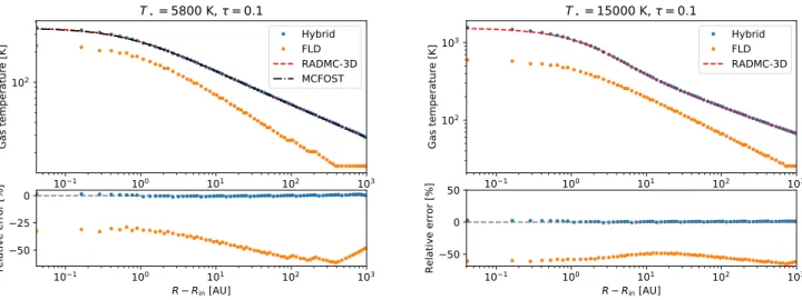 Fig. 3. Radial gas temperature profiles in the mid-plane of the disk following the test of Pascucci et al