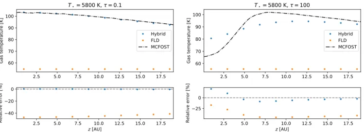 Fig. 5. Vertical gas temperature profiles at a cylindrical radius of 20 AU, following the test of Pascucci et al