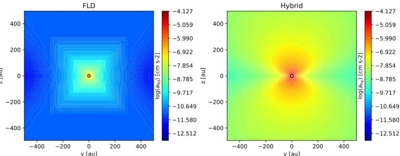 Fig. 6. 1000 AU disk edge-on slices of the radiative acceleration, following the test of Pascucci et al