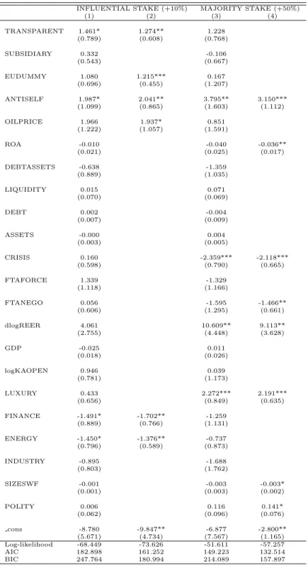 Table 6: Logit models - influential stakes and majority stakes