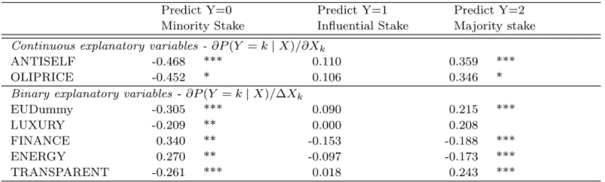 Table 8: Marginal effects at means of the ordered Logit parsimonious model