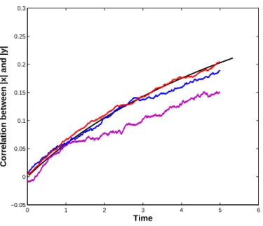 Figure 3: Plots of the quantity < | xy | > − < | x | >< | y | >, where < · > stands for the integral with weight ρ