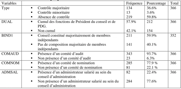 Tableau 3. Statistiques descriptives des variables nominatives liées à la structure de  propriété et au conseil d’administration 