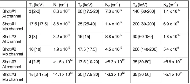 Table 3: Temperatures and photon numbers per steradian obtained from the CRACC-X for the three  shots