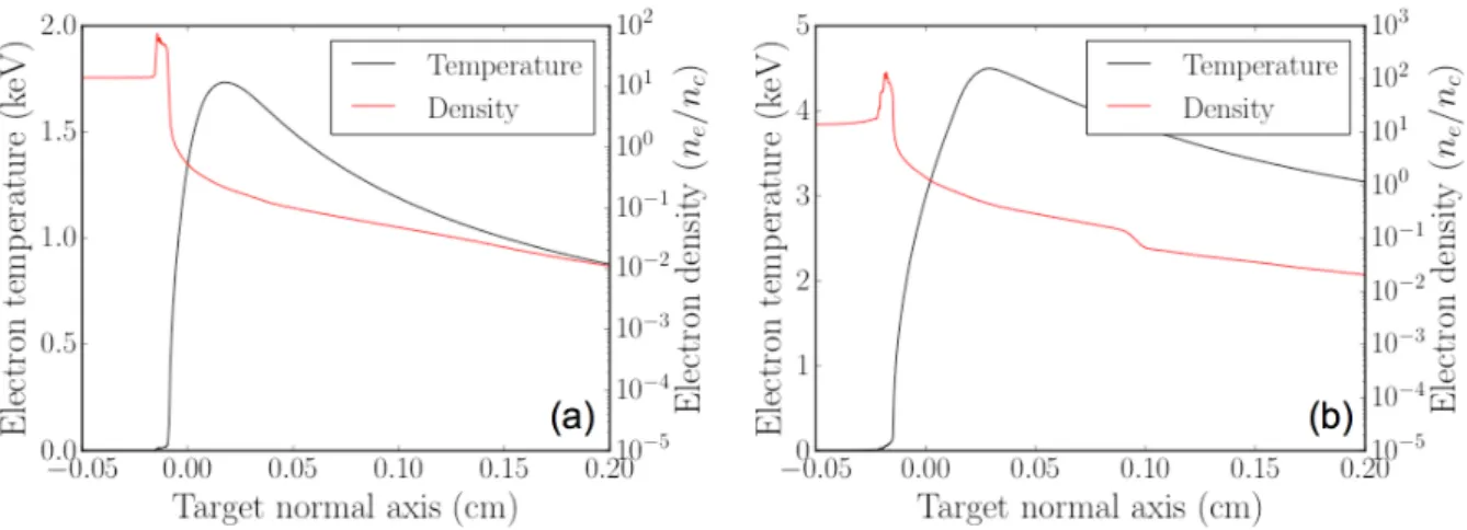 Fig.  8. Profiles of plasma density (red) and temperature (black) along the target normal at two  different  times:  (a)  during  the  pre-pulse  (3.2  ns)  and  (b)  during  the  spike  (4.3  ns)