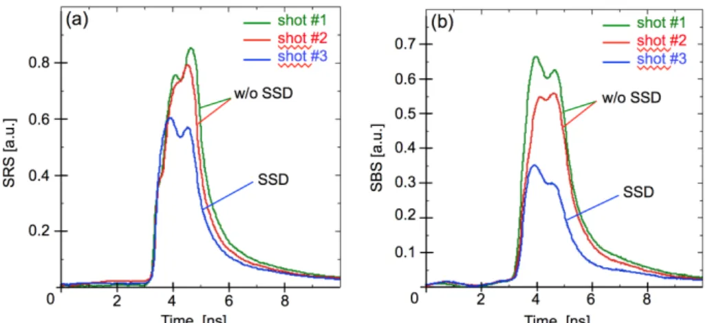 Fig. 4. Power measurements of SRS (a) and SBS (b) in arbitrary units as a function of time in the  focusing cone of the quad 28U: without SSD (shot #1 &amp; #2) and with SSD (shot #3)