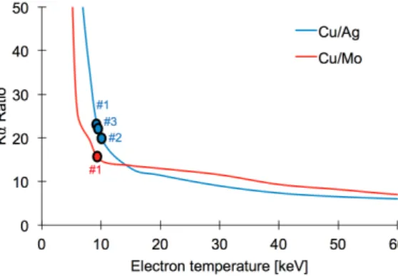 Table 2. Experimental Kα emission fluence coming from the three layers (Cu/Ag/Mo) 