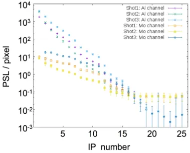 Fig.  7.  Deposited  energy  in  PSL/pixel  as  measured  in  successive  IP  layers  for  the  Al  and  Mo  channels of the BSC stack for the three shots