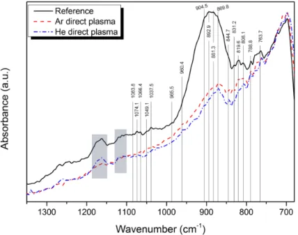 Figure 1. Normalized FTIR-ATR spectra for InGaAs layers treated with Ar plasma (dash red line), He plasma (dash dot blue line) and without surface pretreatment (solid black line).