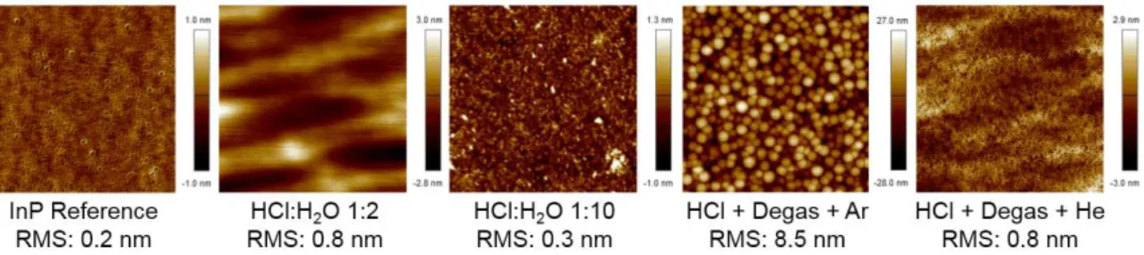 Figure 6. AFM images (scan size 1 × 1 µm) of InP samples for various surface treatments.