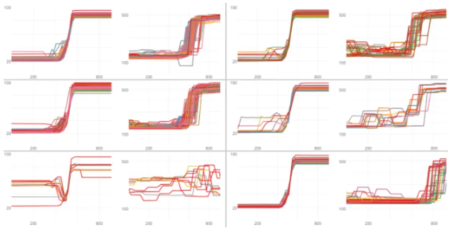 Fig. 6: Bivariate representation fan speed (left) and temperature (right) of the numeric super-custering 3x2 based on the temperature