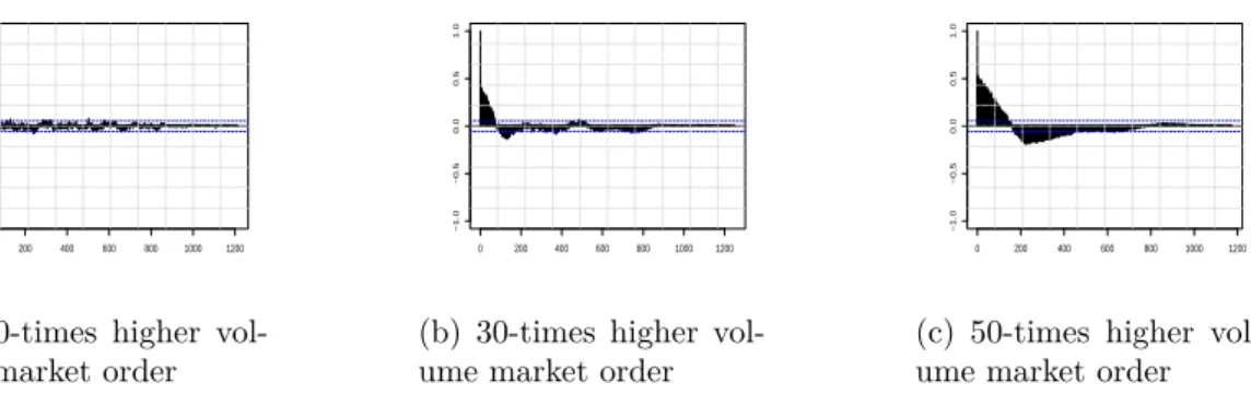 Figure 6: Autocorrelation of absolute returns generated by zero-intelligence agents in red.