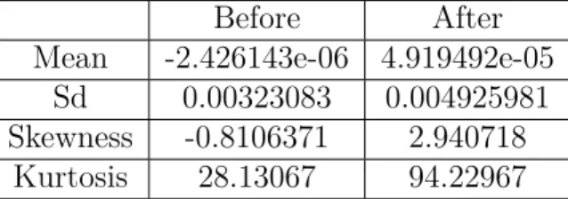 Table 4: Summary statistics of log returns before and after flash crash in the market with short sales ban