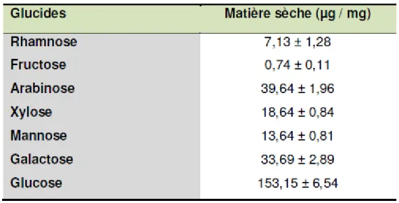 Tableau 2 : Composition en monosaccharides non cellulosiques des cladodes de l'Opuntia ficus  indica (Ginestra et al