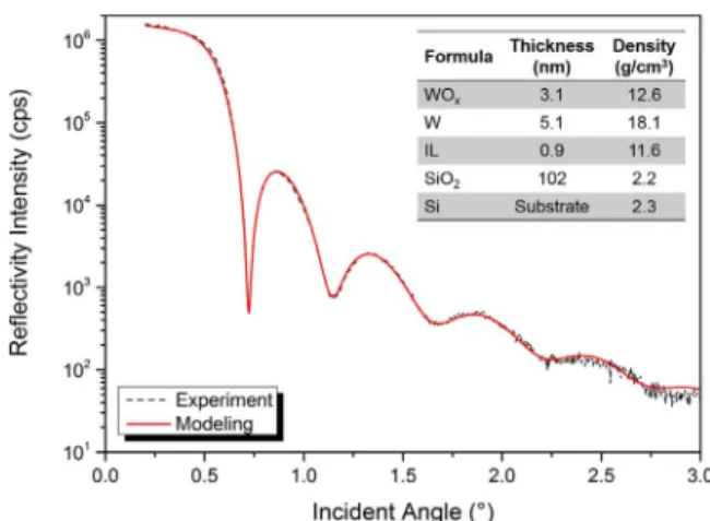 Fig. 4. Study of the ﬁlm aging: evolution of thickness and sheet resistance.