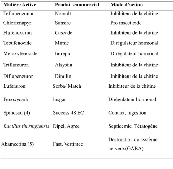 Tableau 08 : Insecticides actifs sur T. absoluta (évalués par le laboratoire d’Entomologie  du centre Régional de Recherche de la Platina).