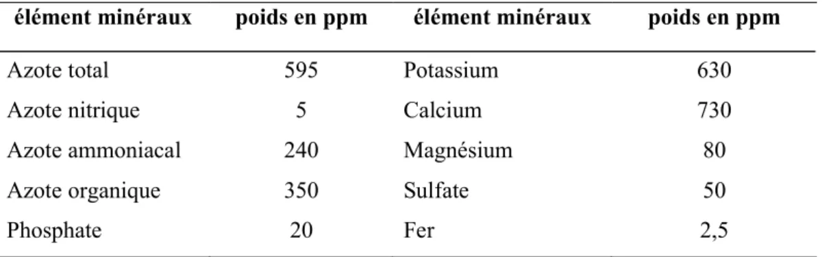 Tableau 10 : Teneur de l’extrait d’ortie en minéraux(en ppm = partie par million)  d’après Peterson (Bertrand, 2010)