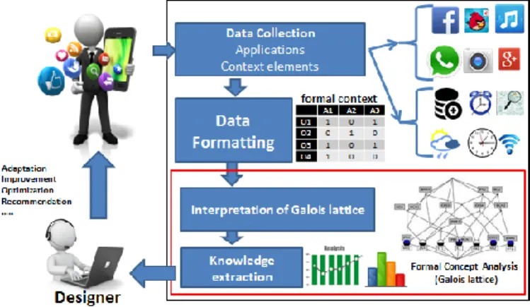 Fig. 1.  Overview of the proposed contextual behavior extraction process  In  this  paper,  we  illustrate  our  methodology  and  the  underlying  analysis  techniques  on  a  sample  of  real  data,  collected  from  a  group  of  master  students  of  o