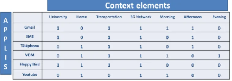 Figure  2  is  an  example  formal  context,  which  has  been  derived  from  the  questionnaire  of  one  of  our  students