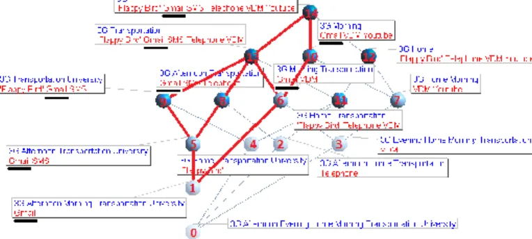 Fig. 5.  Conceptual weights of the applications from the lattice of Figure 3    The  values  of  conceptual  weight  help  understand  the  relative  importance  of  applications  with  regard  to  context  elements, for a specific user (i.e., lattice)