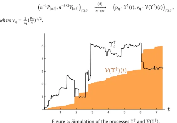 Figure 3: Simulation of the processes ϒ ↑ and V (ϒ ↑ ).